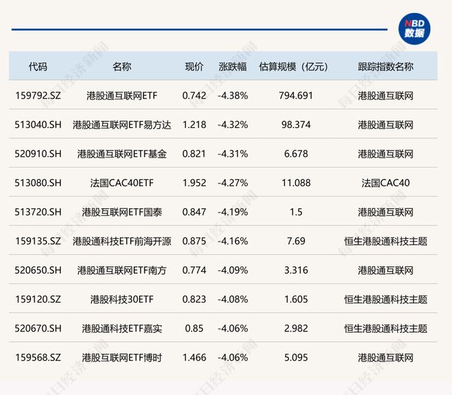 ETF今日收评 | 多只油气相关ETF涨停，港股互联网相关ETF跌超4%(2)