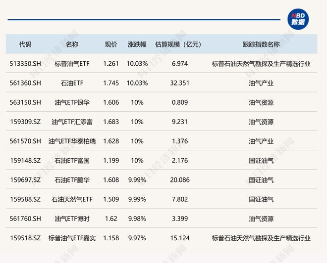 ETF今日收评 | 多只油气相关ETF涨停，港股互联网相关ETF跌超4%(1)