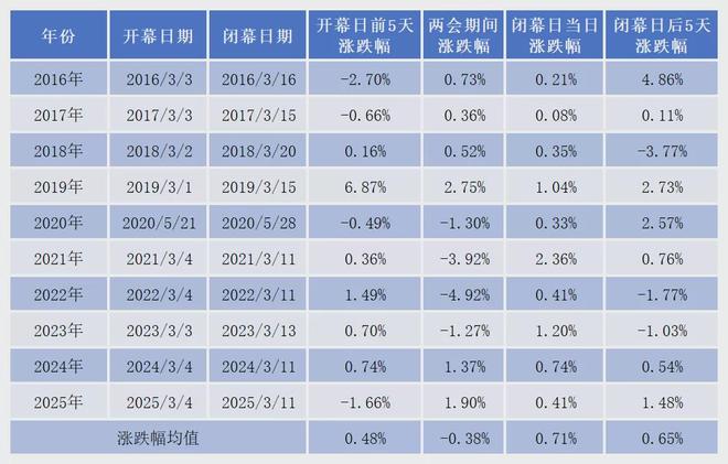 A股进入“两会”时间，16大热门投资赛道出炉(2)