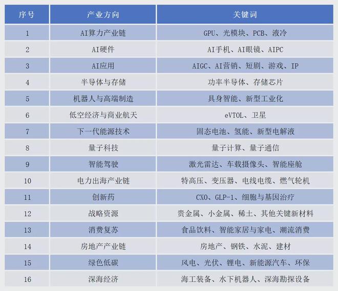 A股进入“两会”时间，16大热门投资赛道出炉(4)