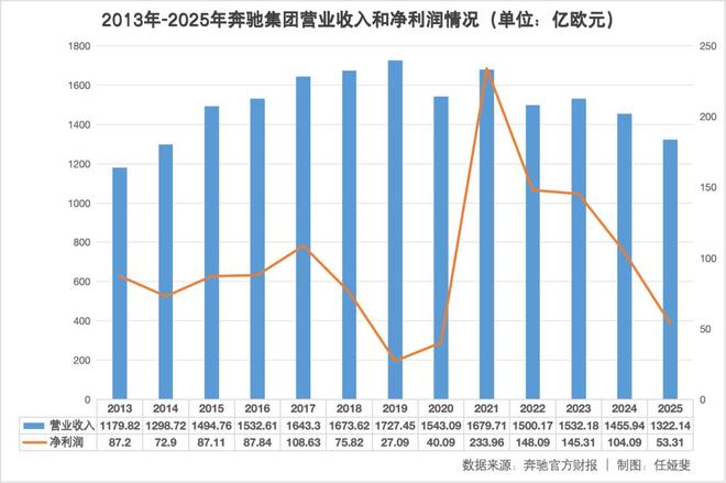 利润腰斩、中国失守：百年奔驰，正遭遇最艰难 “凛冬”(2)
