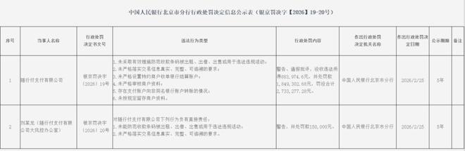 随行付支付有限公司及相关责任人因多项违规行为受罚，罚没合计超288万！(2)