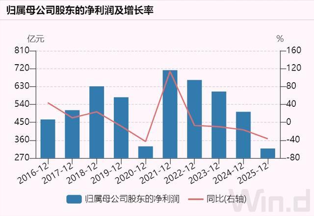 中国石化净利四连降，股价年内跑出过山车(2)
