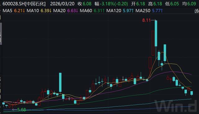 中国石化净利四连降，股价年内跑出过山车(3)