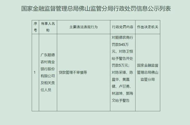 广东顺德农商行收成立以来最大罚单，年薪257万高管被追责、罚5万(1)