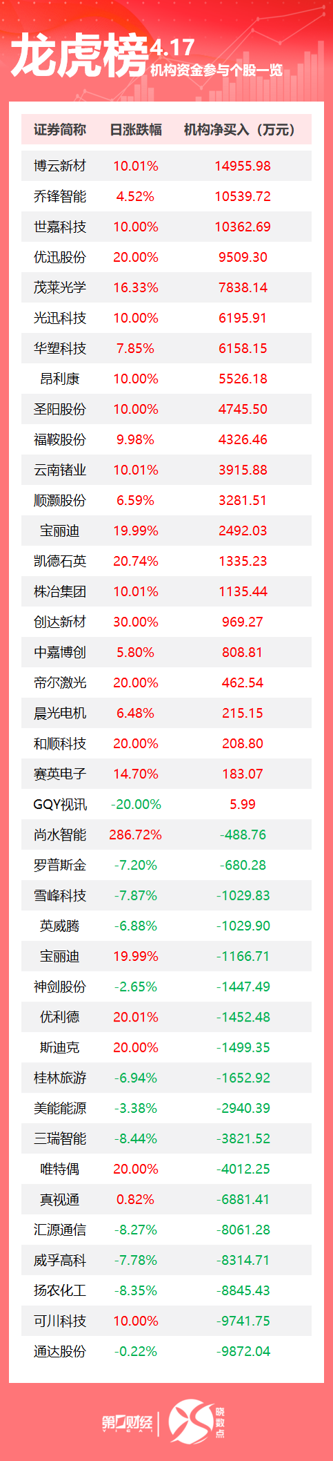 龙虎榜丨机构今日买入这22股，抛售通达股份9872万元(1)