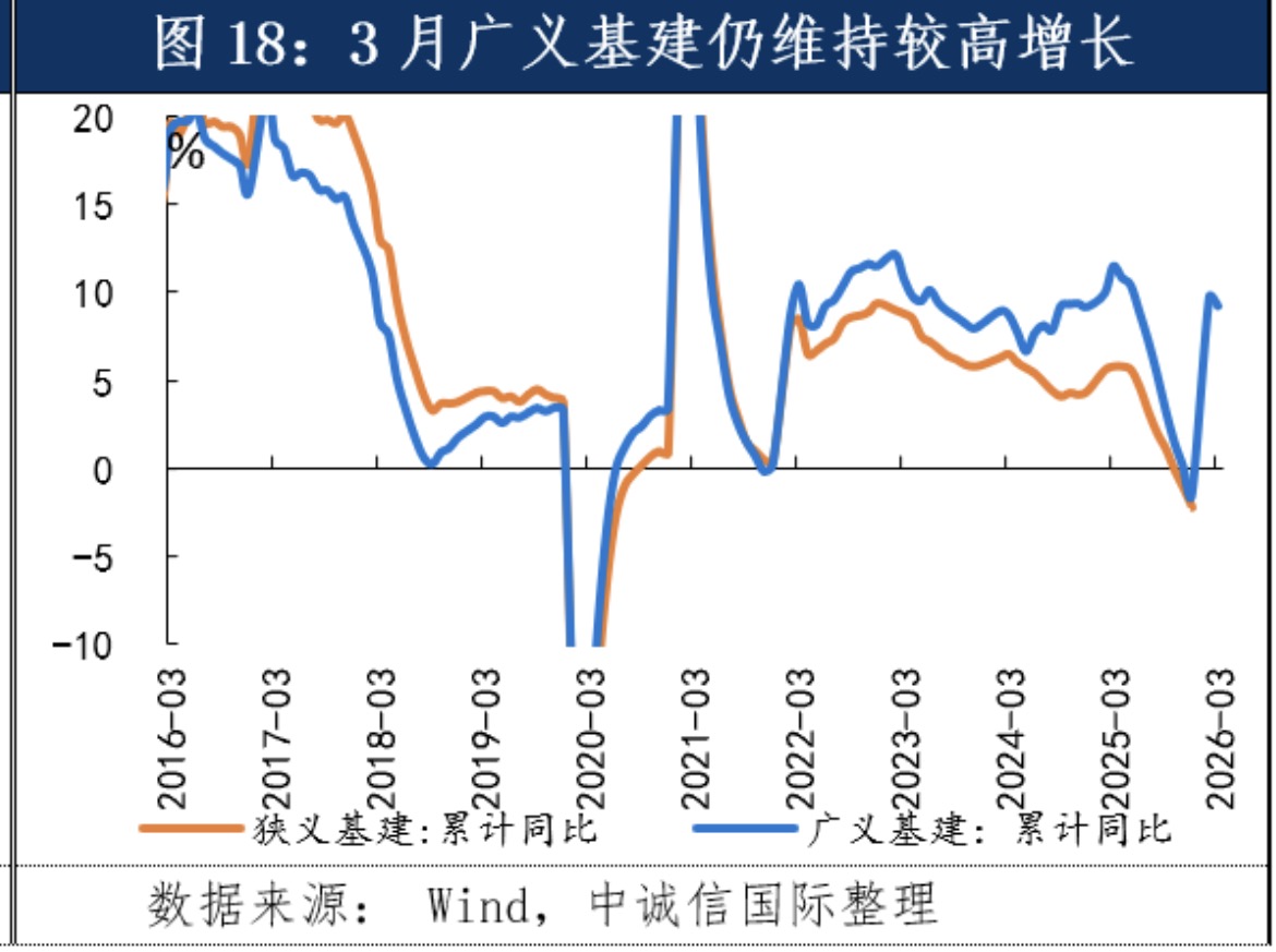 一季度基建投资超预期增长，释放什么信号？(2)