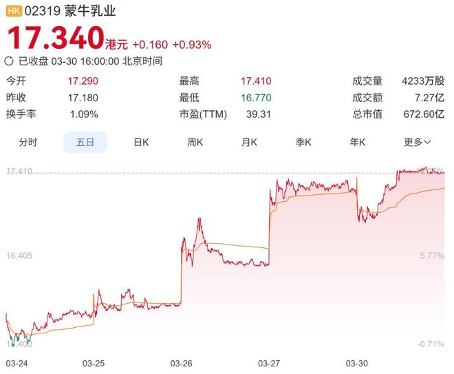 穿过周期底，蒙牛已到“春播时”(2)