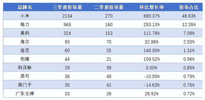 小米大家电，第四稳了，但第三还远(3)