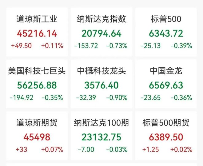 美股芯片股全线重挫，美光科技跌近10%，房地产巨头狂飙51%，原油大涨3%(1)