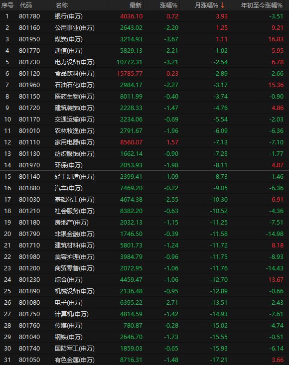突发利空！A股跳水超4300家下跌，3月官方制造业PMI为50.4%超预期(2)
