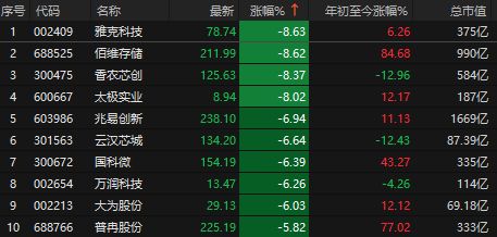 突发利空！A股跳水超4300家下跌，3月官方制造业PMI为50.4%超预期(4)