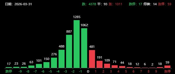 突发利空！A股跳水超4300家下跌，3月官方制造业PMI为50.4%超预期(10)