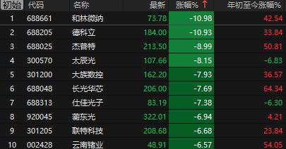突发利空！A股跳水超4300家下跌，3月官方制造业PMI为50.4%超预期(5)