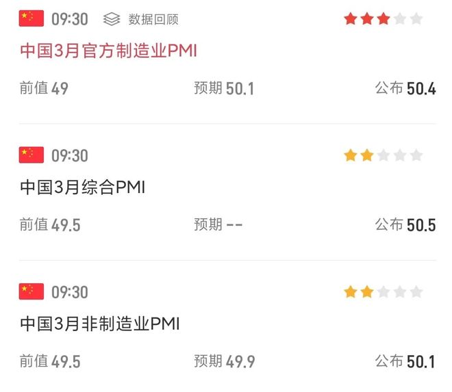 突发利空！A股跳水超4300家下跌，3月官方制造业PMI为50.4%超预期(6)