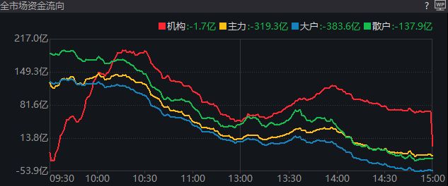 10:17，A股突然全线回落，沪指午后失守3900点！发生了什么？(4)