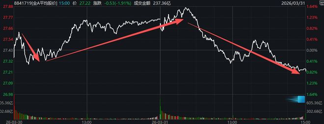 10:17，A股突然全线回落，沪指午后失守3900点！发生了什么？(2)