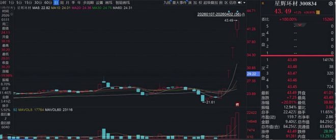 无人车独角兽“闪现”A股，九识智能11亿入股星辉环材(2)