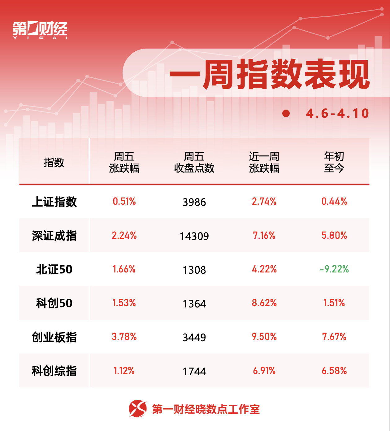 晓数点｜一周个股动向：最牛股周内股价屡创新高，超十个行业获主力青睐 (1)