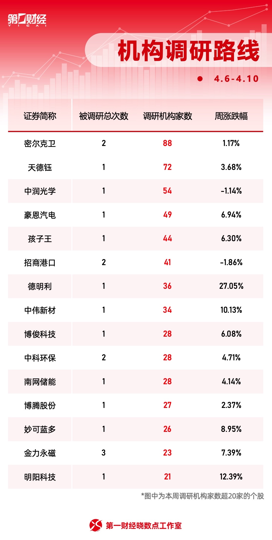 晓数点｜一周个股动向：最牛股周内股价屡创新高，超十个行业获主力青睐 (4)