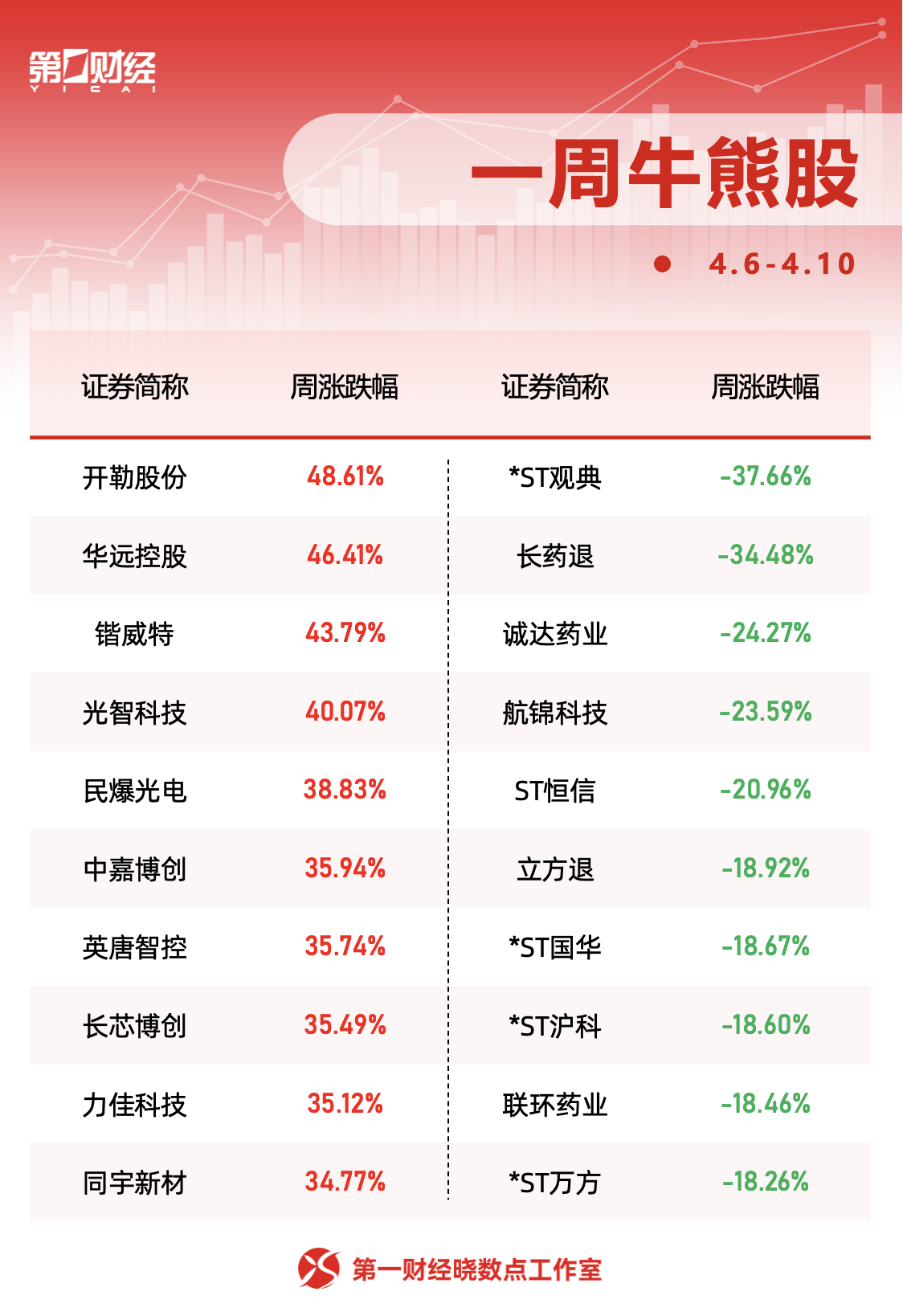 晓数点｜一周个股动向：最牛股周内股价屡创新高，超十个行业获主力青睐 (2)