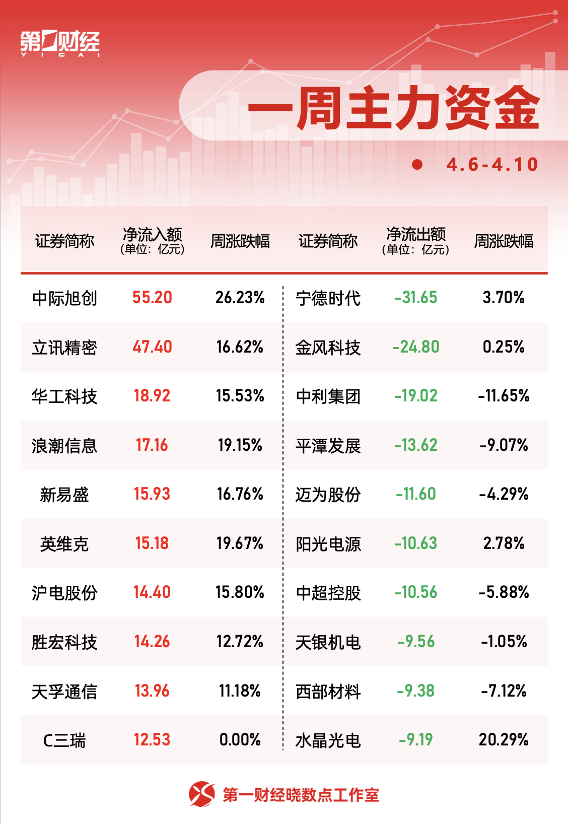 晓数点｜一周个股动向：最牛股周内股价屡创新高，超十个行业获主力青睐 (3)