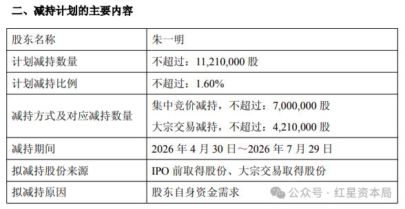 兆易创新董事长拟减持不超1121万股，或套现28亿元，去年年薪达753万元(1)