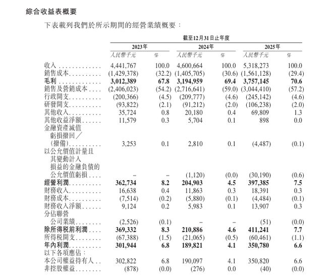 IPO观察｜自然堂再战港股：主品牌营收贡献超95%，近六成收入砸进营销(1)
