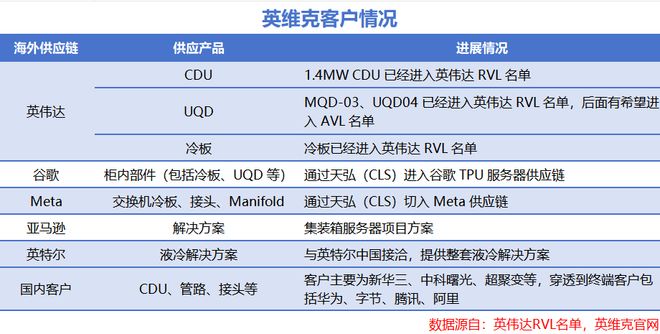 订单大增250%，液冷独角兽，杀出重围！(5)