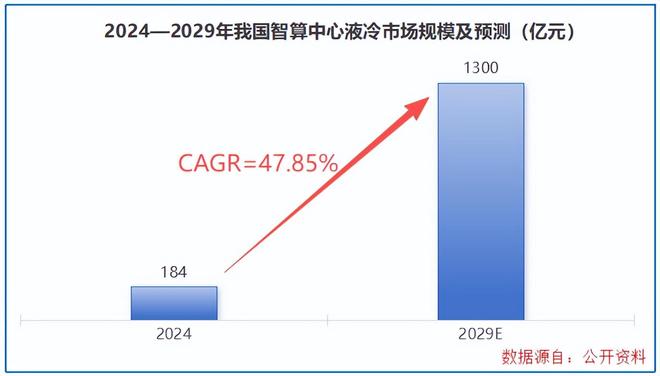 订单大增250%，液冷独角兽，杀出重围！(2)