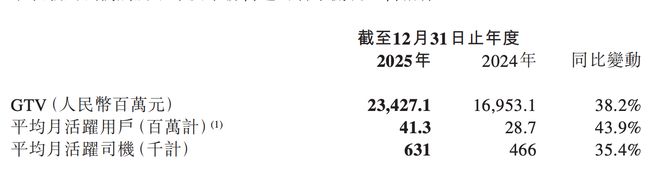 市值蒸发超385亿！单季扭亏的曹操出行，Robotaxi难成“解药”(2)