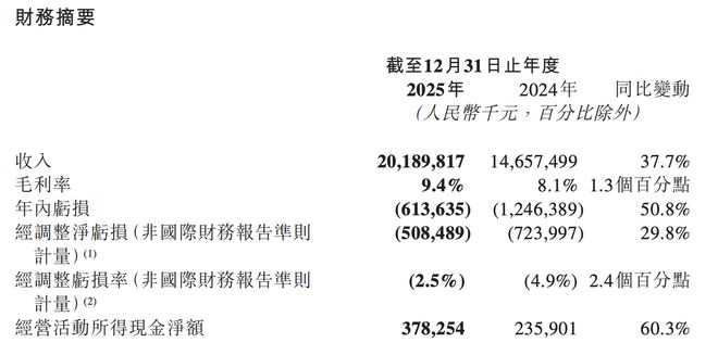 市值蒸发超385亿！单季扭亏的曹操出行，Robotaxi难成“解药”(1)