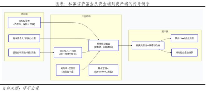 美国私募信贷风险：小型次贷危机？(3)