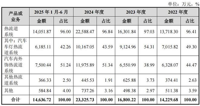 恒道科技毛利率下滑，客户数量较多且分散，研发占比连续走低(3)