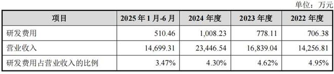 恒道科技毛利率下滑，客户数量较多且分散，研发占比连续走低(6)