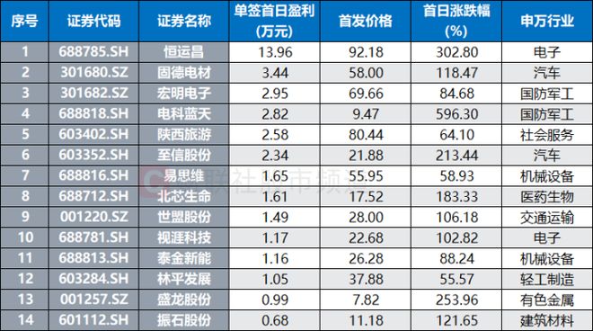 A股一季度新股盘点：首日上市平均上涨164%，沪深新股单签均赚2.7万元(3)