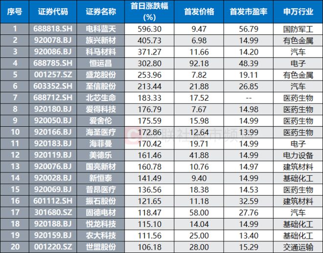 A股一季度新股盘点：首日上市平均上涨164%，沪深新股单签均赚2.7万元(2)