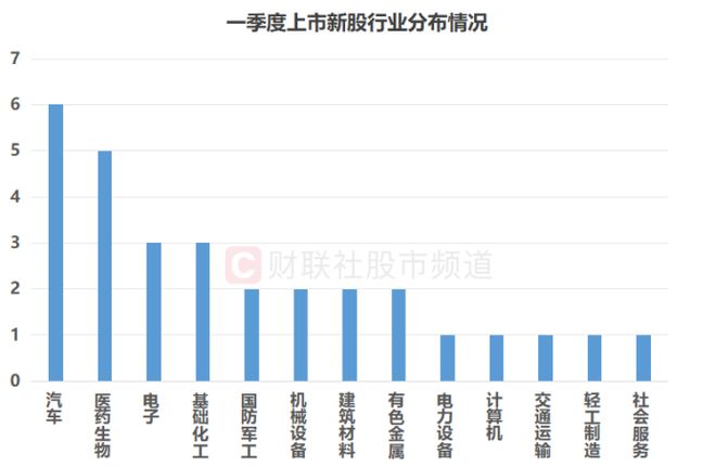 A股一季度新股盘点：首日上市平均上涨164%，沪深新股单签均赚2.7万元(1)