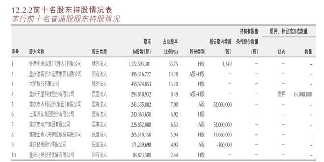 万亿台阶之上！重庆银行零售对公“二八”分化，后续怎么走？(2)