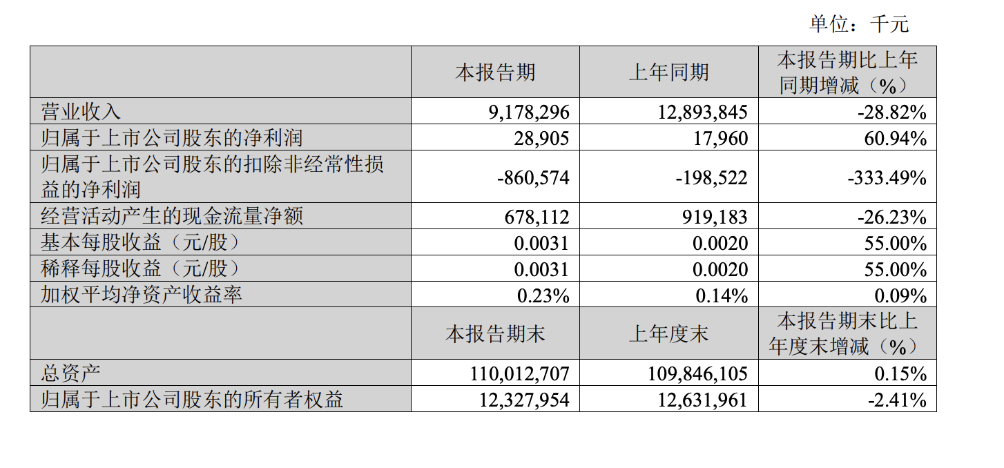 苏宁一季度营收 91.78 亿元，2026年将加强高管绩效考核(1)