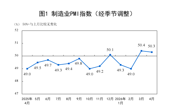 4月制造业PMI微降至50.3%，市场价格涨势突出(1)
