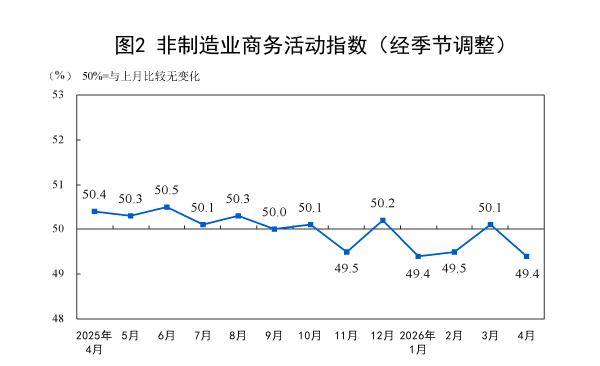 4月制造业PMI微降至50.3%，市场价格涨势突出(2)