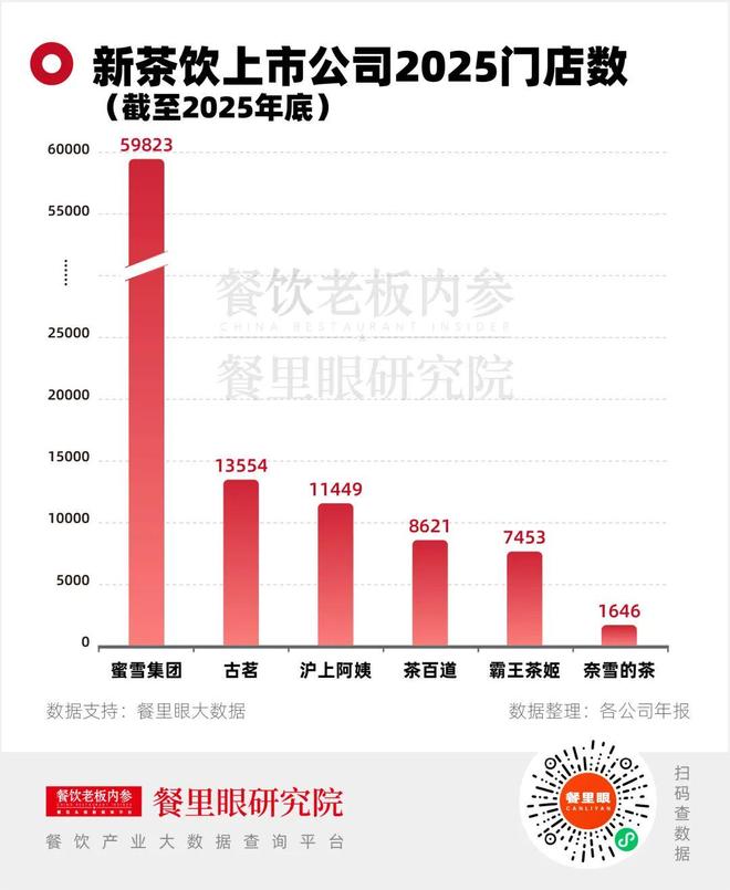 新茶饮“六小龙”成绩单：有人利润飙涨110%，有人血亏2亿多(5)