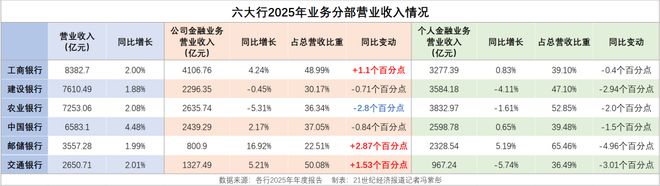六大行2025年公司金融：谁在领跑？谁在逆袭？(2)
