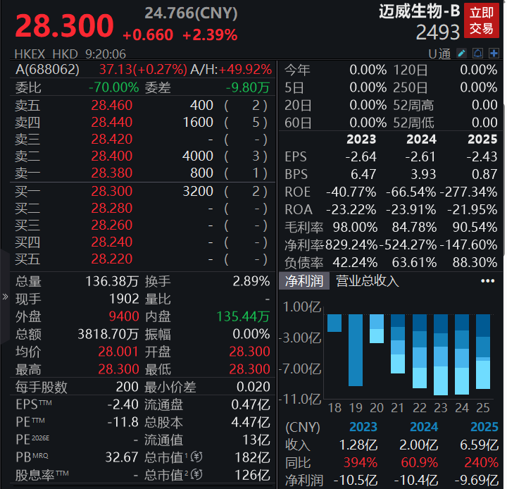 港股迈威生物上市首日高开超2%，总市值126亿港元(1)