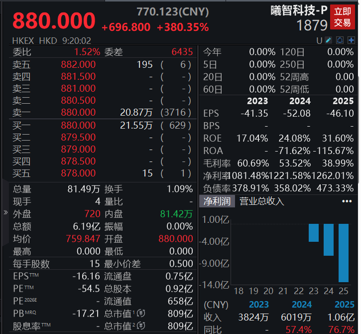 港股曦智科技上市首日高开超380%，昨日暗盘交易大涨350%(1)