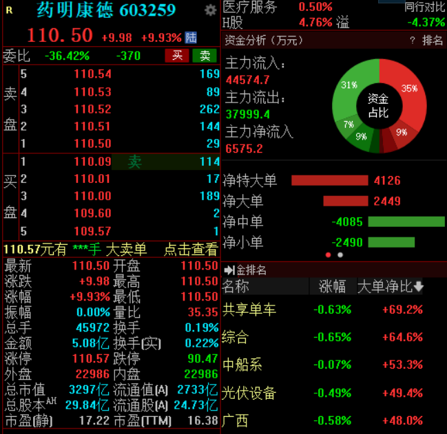 A股四大指数集体低开，光伏、能源金属等概念股走低(2)