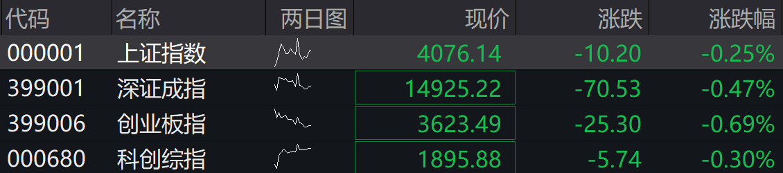 A股四大指数集体低开，光伏、能源金属等概念股走低(1)