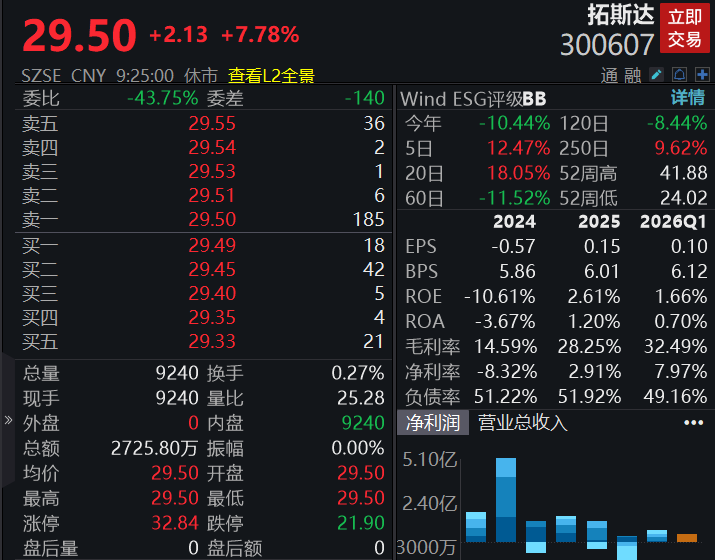 A股四大指数集体高开，白酒、半导体等概念股表现活跃(2)