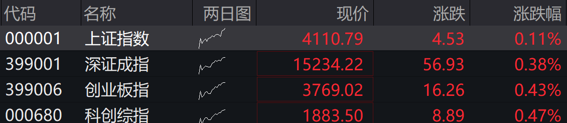 A股四大指数集体高开，白酒、半导体等概念股表现活跃(1)